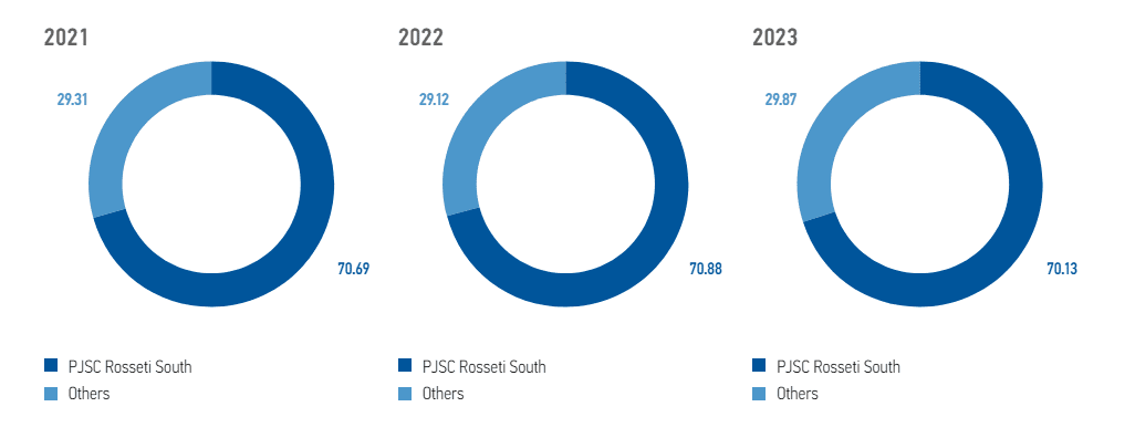 Changes in electricity losses in 2019–2023