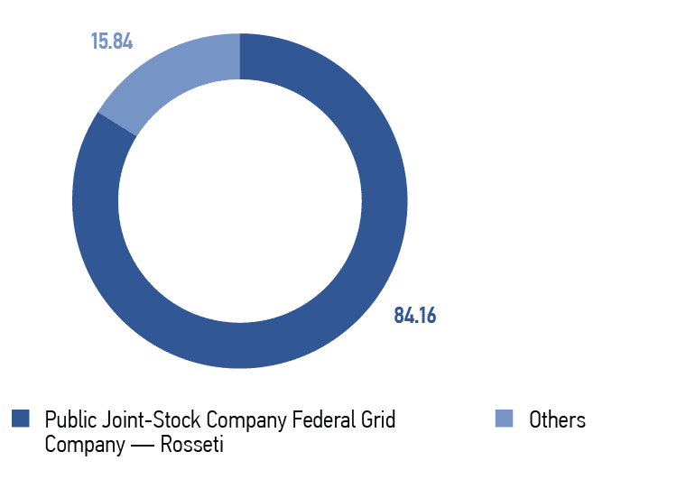 Share capital structure as at 31.12.2023, %