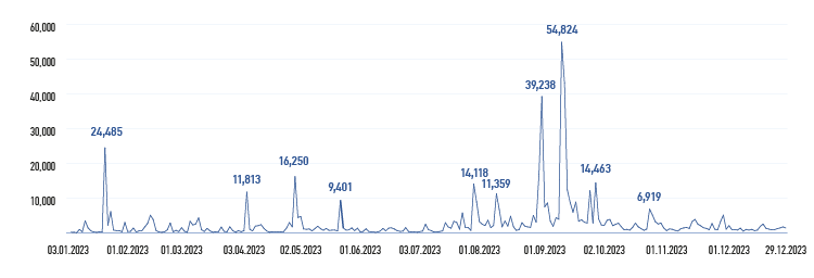 Changes in share transactions in 2023 (based on the results of trading on PJSC Moscow Exchange), transactions