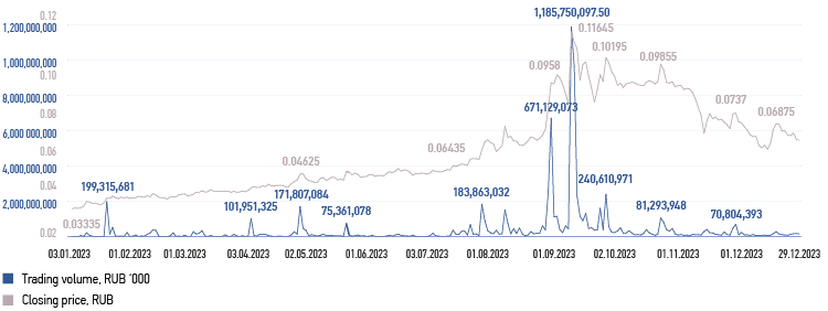 Changes in share prices and trading volumes in 2023 (based on the results of trading on the Moscow Exchange)