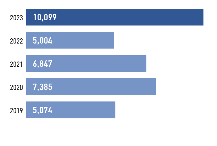 Changes in the capitalisation of PJSC Rosseti South (based on the results of trading on PJSC Moscow Exchange in 2019–2023), RUB mln