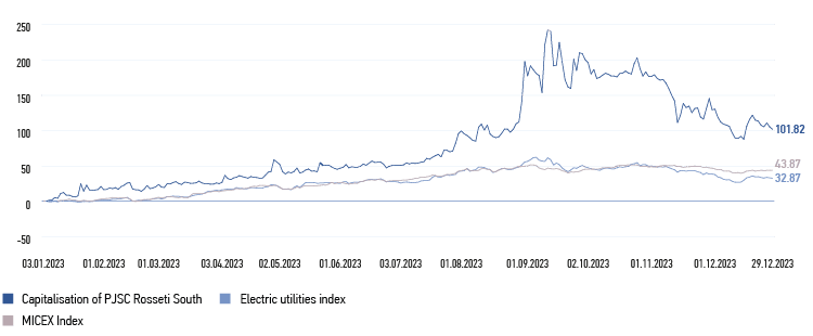 Changes in the capitalisation of PJSC Rosseti South compared to key market indicators in 2023, %