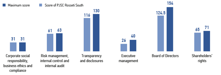 Comparison of compliance of the Company’s corporate governance components with the criteria based on the assessment results of the 2022/2023 corporate year