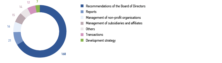 Subjects discussed by the Management Board