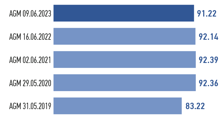 Quorum of general meetings of the Company’s shareholders for the last five years, %