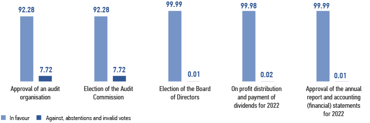 Voting results of shareholders at the Annual General Meeting of Shareholders on 09.06.2023, % of votes participated in voting  