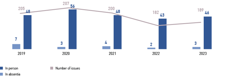 Statistical data on the work of the Board of Directors of PJSC Rosseti South over the past five years