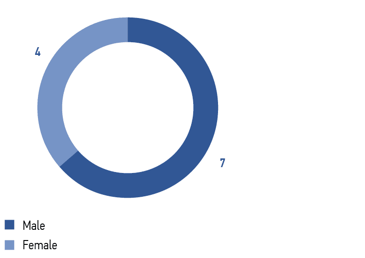 Gender of directors