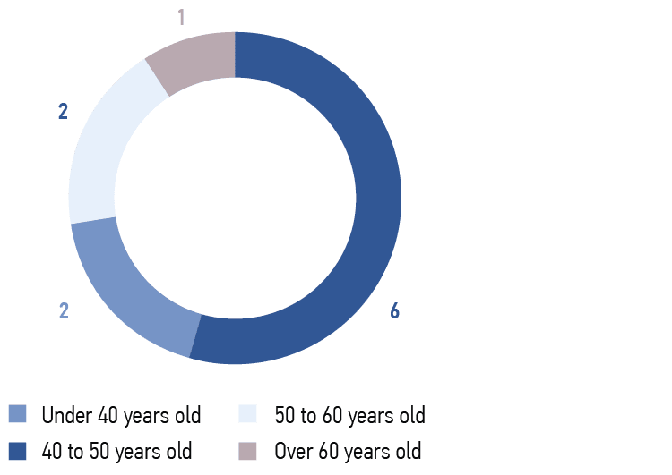 Age of directors