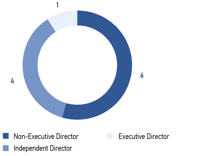 Status of directors