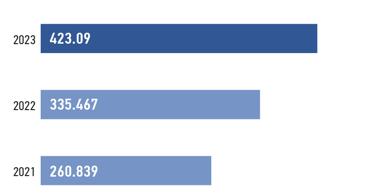 Occupational health and safety costs in 2021–2023, RUB mln