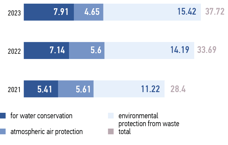 Environmental protection costs by type of costs, RUB mln