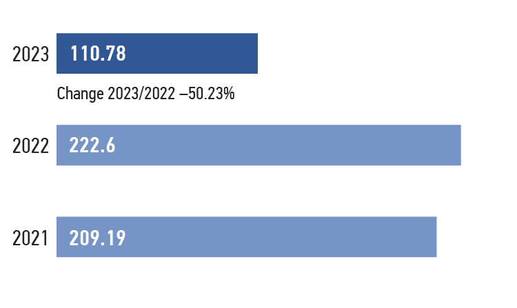 Volume of water consumption, m 3