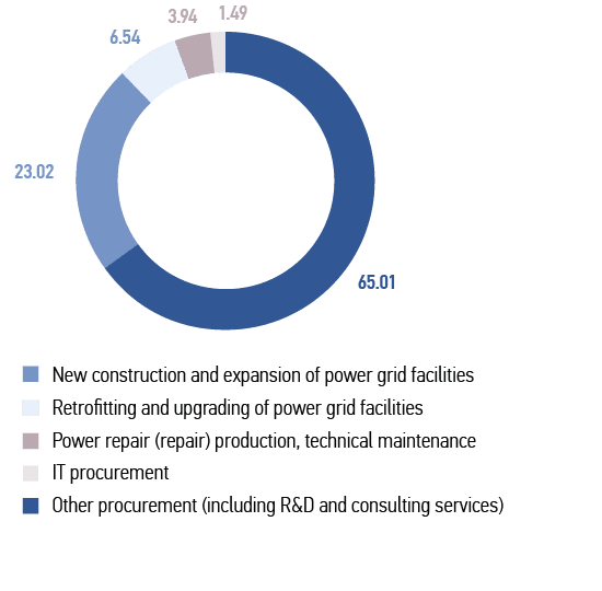 Distribution of procurement by activities, %