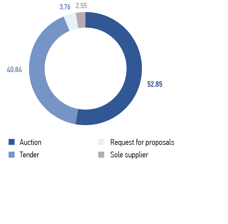 Distribution by procurement method, %