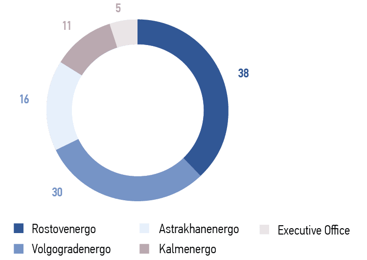 Distribution of headcount by branches in 2023, %