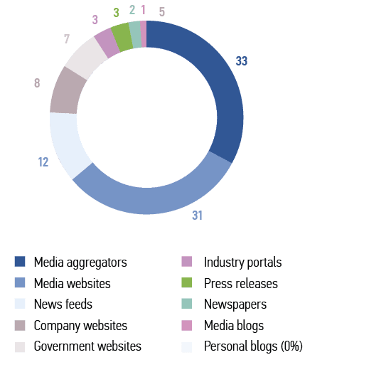 Source categories, 01.01.2023–31.12.2023, %