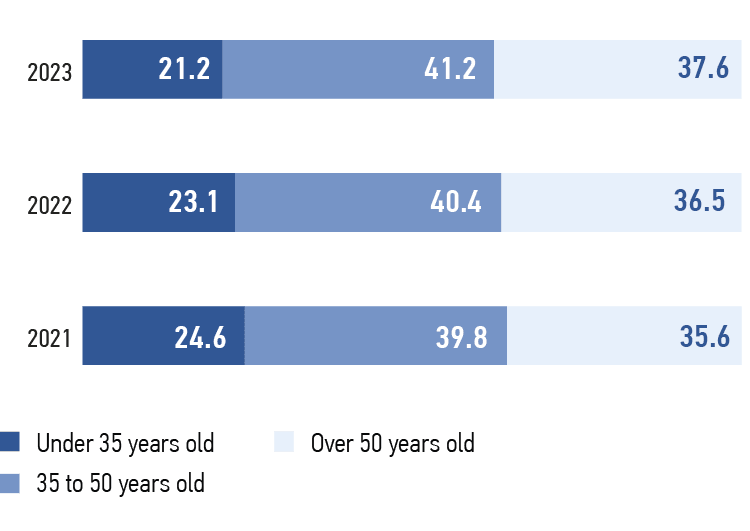 Structure of personnel by age in 2021–2023, %