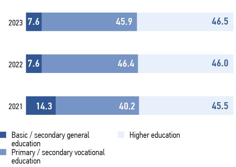 Structure of personnel by education in 2021–2023, %