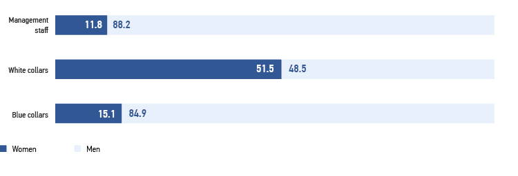 Structure of gender composition of personnel by category in 2023, %