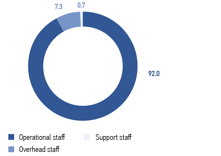 Breakdown of off-the-job trainees by categories, %