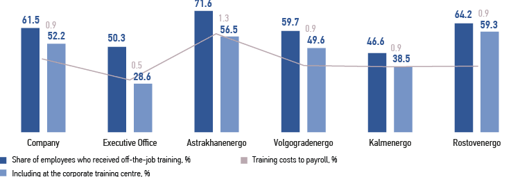 The share of employees involved in off-the-job training activities and the ratio of actual training costs to payroll budget in the reporting year, %