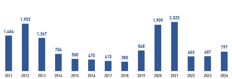 Planned revenue from grid connection services, RUB mln, VAT excluded