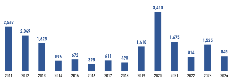 Changes in revenues from grid connection services, RUB mln, VAT included