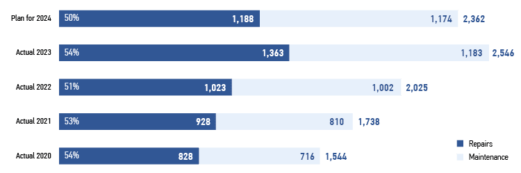 Distribution of M&R costs for 2020–2024, RUB mln