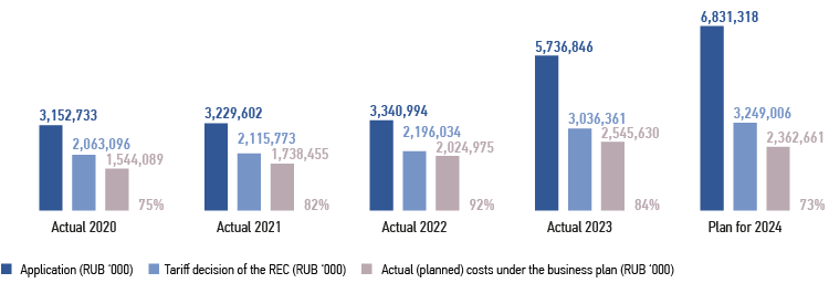 Maintenance and repair component in 2020–2024 tariffs