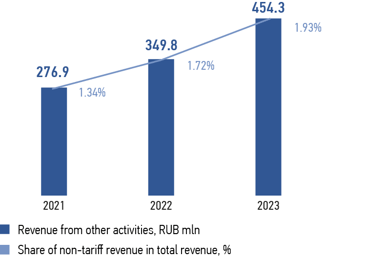 Changes in revenue from other activities for 2021–2023