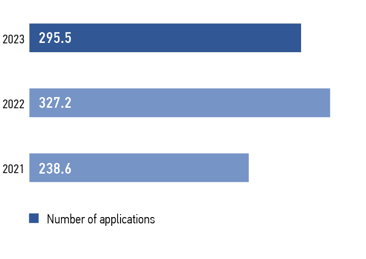 Changes in consumer applications for 2021–2023, thousand applications