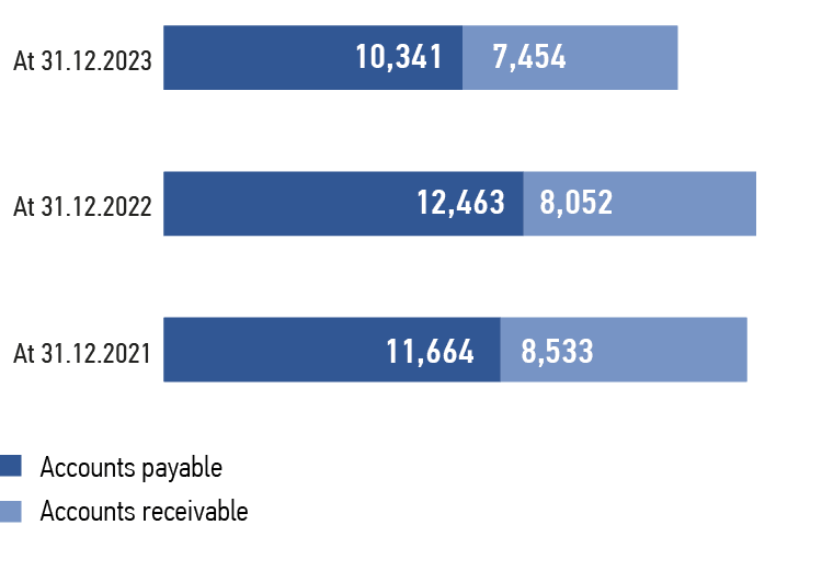 Ratio of accounts receivable to accounts payable,    RUB mln