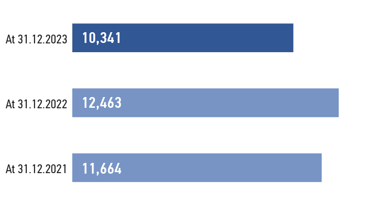 Analysis of changes in accounts payable, RUB mln