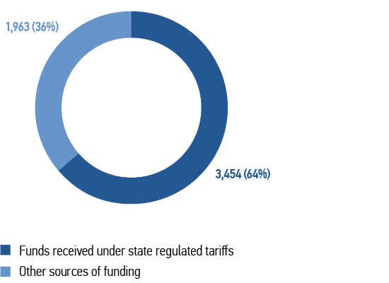 Investment Programme financing sources in 2023, RUB mln, incl. VAT, and %