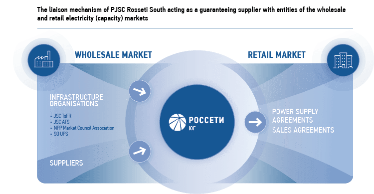 The liaison mechanism of PJSC Rosseti South acting as a guaranteeing supplier with entities of the wholesale and retail electricity (capacity) markets 