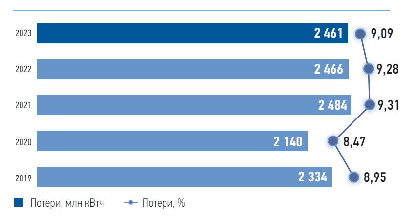 Динамика потерь электроэнергии в 2019-2023 годах