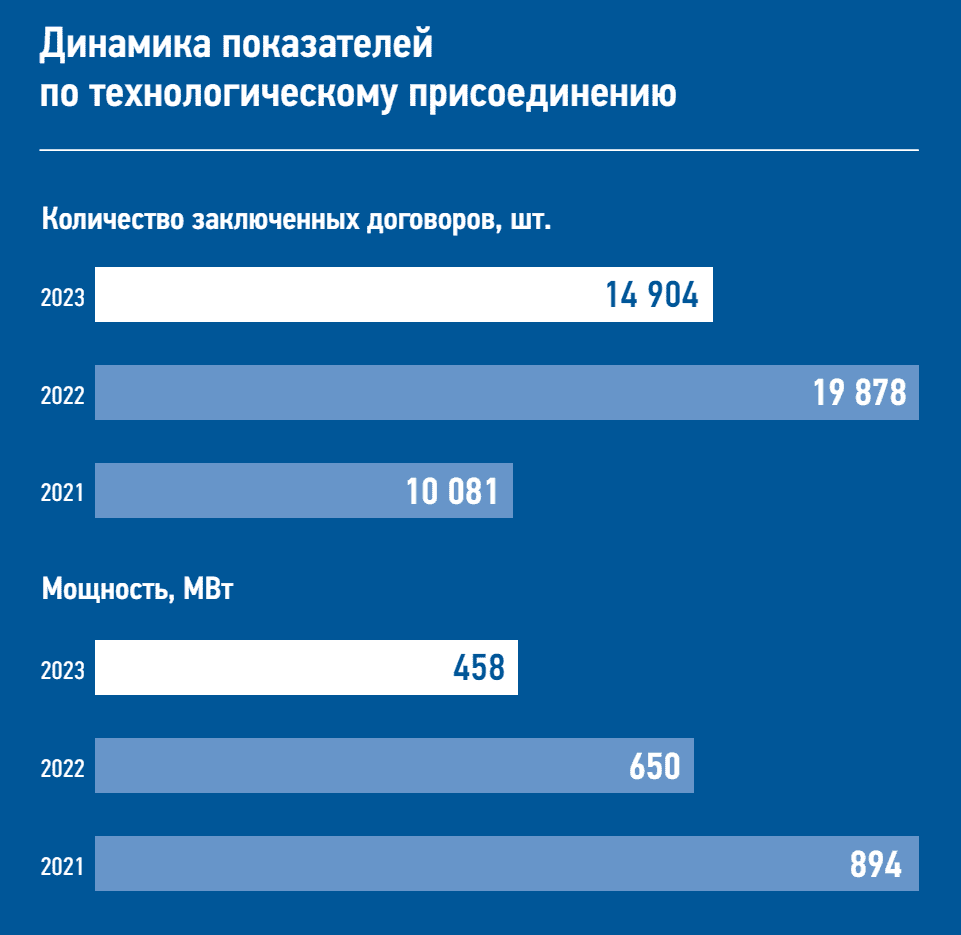 Динамика потерь электроэнергии в 2019-2023 годах