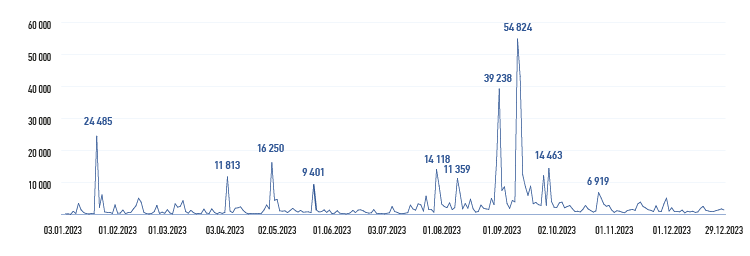 Динамика сделок с акциями в 2023 году (по итогам торгов на ПАО Московская Биржа), шт.