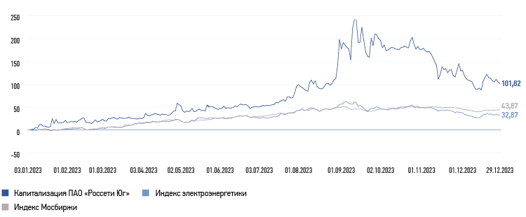 Динамика капитализации ПАО «Россети Юг» в сравнении с ключевыми рыночными индикаторами в 2023 году,  %
