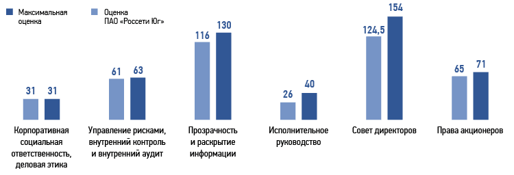 Сравнение соответствия компонентов корпоративного управления Общества критериям по итогам оценки 2022/2023 корпоративного года