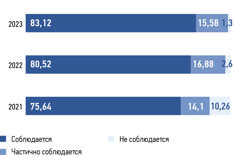 Соблюдение принципов Кодекса корпоративного управления,  %