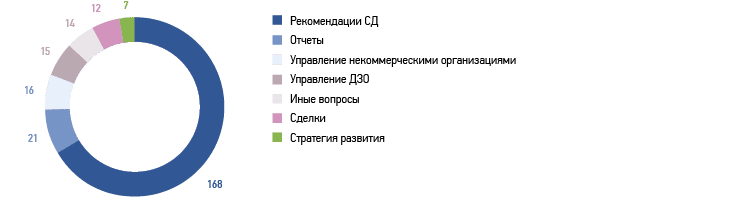 Тематика вопросов, рассмотренных Правлением