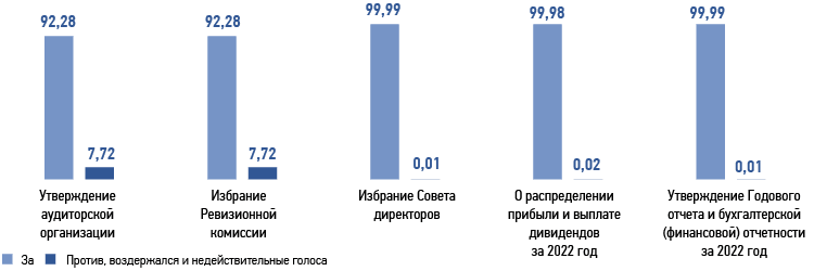 Итоги голосования акционеров на годовом Общем собрании акционеров 09.06.2023,   от принявших участие в голосовании голосов %