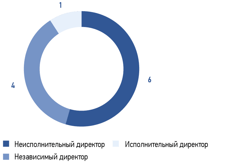 Статус директоров