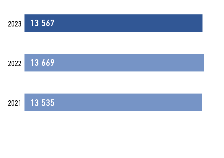 Среднесписочная численность персонала в 2021–2023 годах,  человек