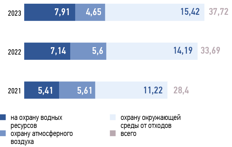 Затраты на охрану окружающей среды по типам затрат, млн руб.