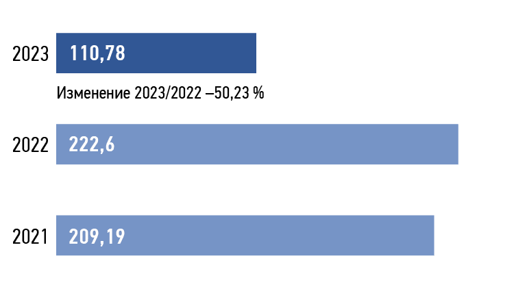 Объем потребления воды, м 3