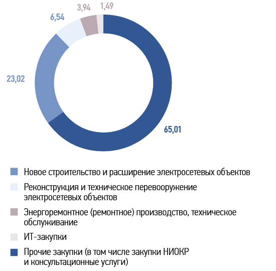 Распределение закупок по видам деятельности,  %