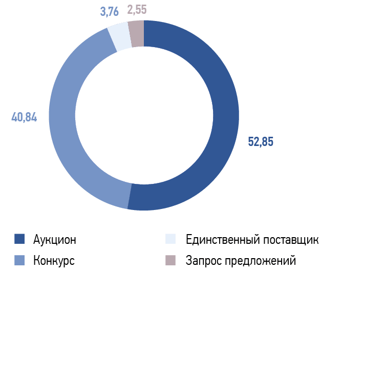 Распределение по способам проведения закупок,  %